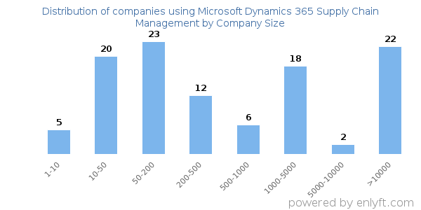 Companies using Microsoft Dynamics 365 Supply Chain Management, by size (number of employees)