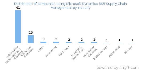 Companies using Microsoft Dynamics 365 Supply Chain Management - Distribution by industry