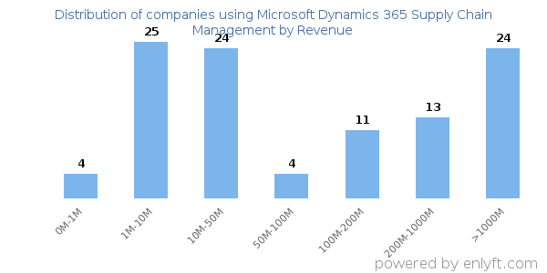 Microsoft Dynamics 365 Supply Chain Management clients - distribution by company revenue