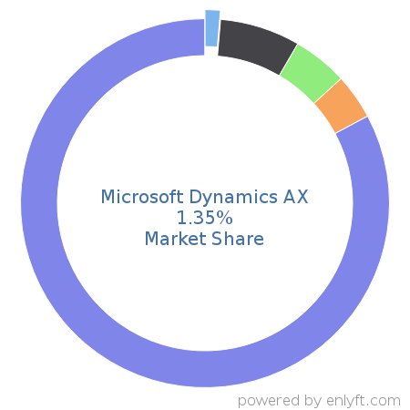 Microsoft Dynamics AX market share in Enterprise Resource Planning (ERP) is about 1.35%