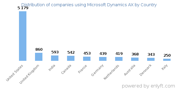 Microsoft Dynamics AX customers by country