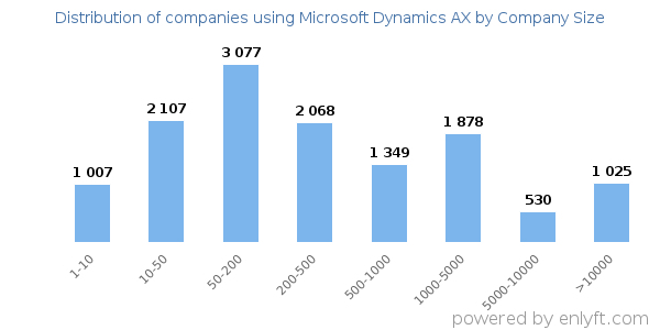 Companies using Microsoft Dynamics AX, by size (number of employees)