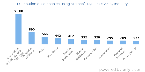 Companies using Microsoft Dynamics AX - Distribution by industry