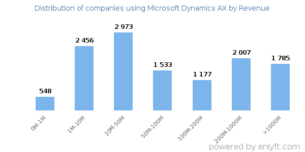 Microsoft Dynamics AX clients - distribution by company revenue