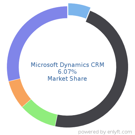 Microsoft Dynamics CRM market share in Customer Relationship Management (CRM) is about 6.07%