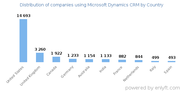 Microsoft Dynamics CRM customers by country