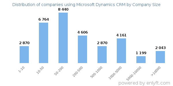 Companies using Microsoft Dynamics CRM, by size (number of employees)