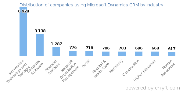 Companies using Microsoft Dynamics CRM - Distribution by industry