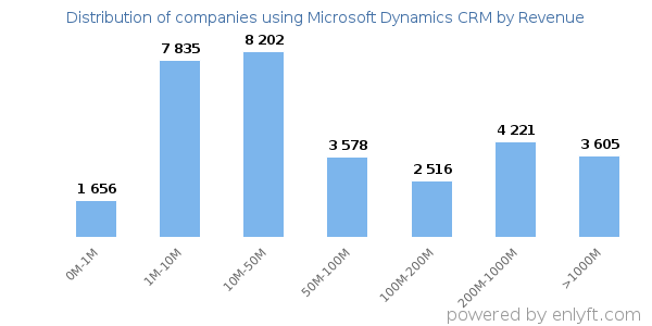 Microsoft Dynamics CRM clients - distribution by company revenue