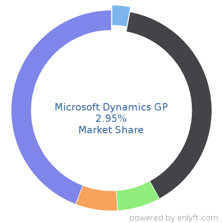Microsoft Dynamics GP market share in Accounting is about 2.95%