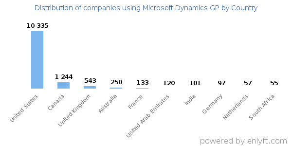 Microsoft Dynamics GP customers by country