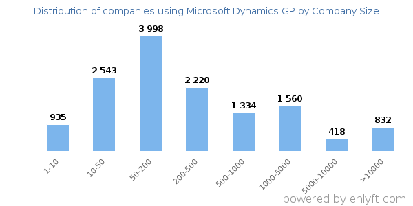 Companies using Microsoft Dynamics GP, by size (number of employees)