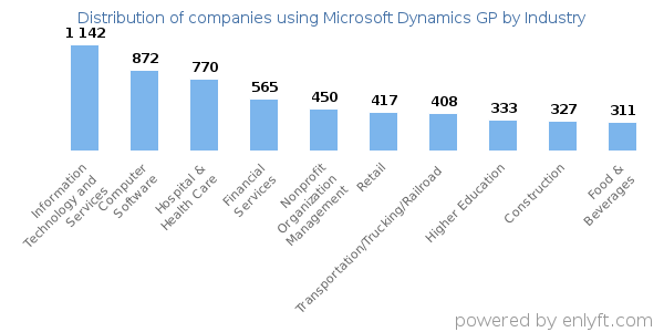 Companies using Microsoft Dynamics GP - Distribution by industry
