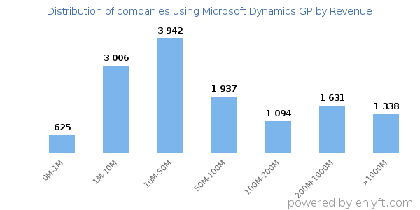 Microsoft Dynamics GP clients - distribution by company revenue