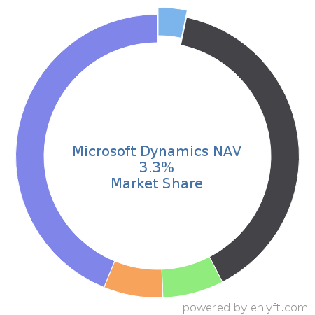 Microsoft Dynamics NAV market share in Accounting is about 3.3%