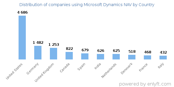 Microsoft Dynamics NAV customers by country