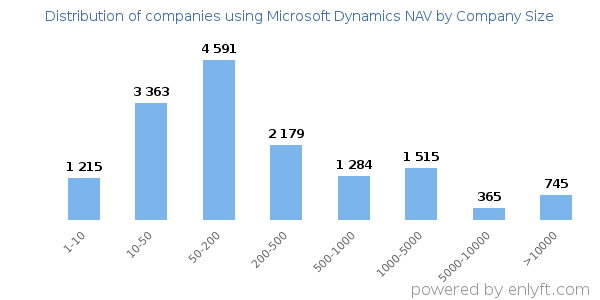 Companies using Microsoft Dynamics NAV, by size (number of employees)