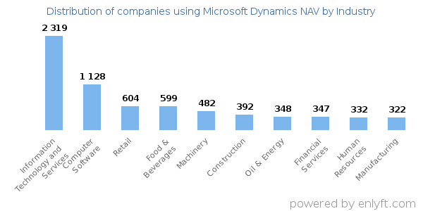Companies using Microsoft Dynamics NAV - Distribution by industry
