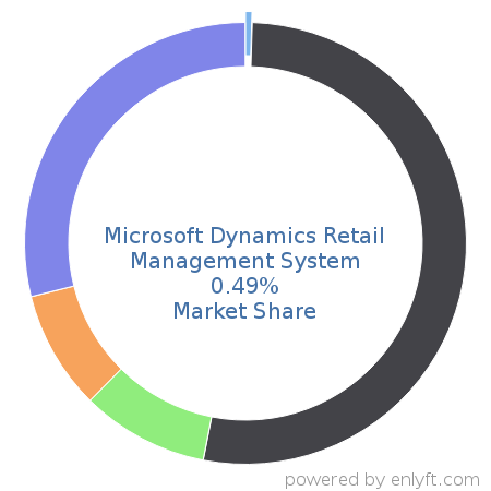 Microsoft Dynamics Retail Management System market share in Point Of Sale (POS) is about 0.49%