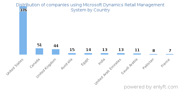 Microsoft Dynamics Retail Management System customers by country