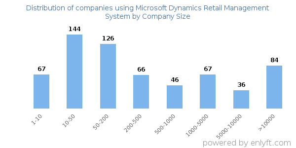 Companies using Microsoft Dynamics Retail Management System, by size (number of employees)