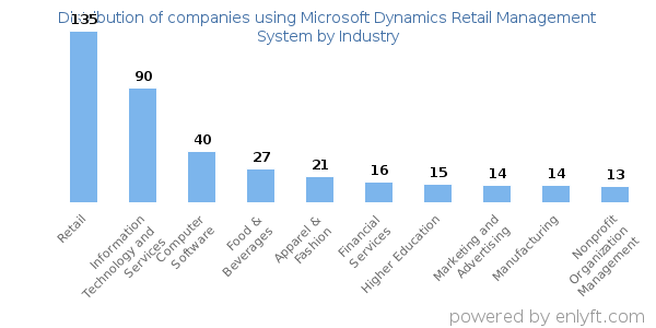 Companies using Microsoft Dynamics Retail Management System - Distribution by industry