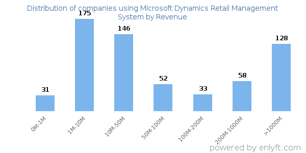 Microsoft Dynamics Retail Management System clients - distribution by company revenue