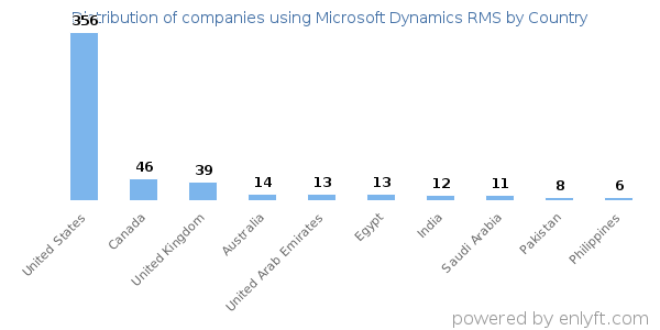 Microsoft Dynamics RMS customers by country