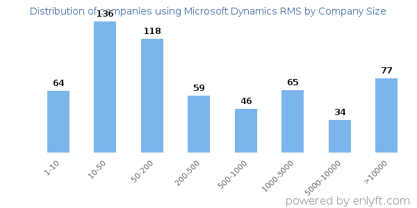 Companies using Microsoft Dynamics RMS, by size (number of employees)