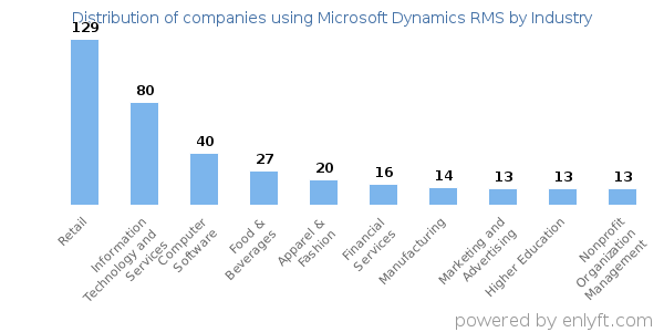 Companies using Microsoft Dynamics RMS - Distribution by industry