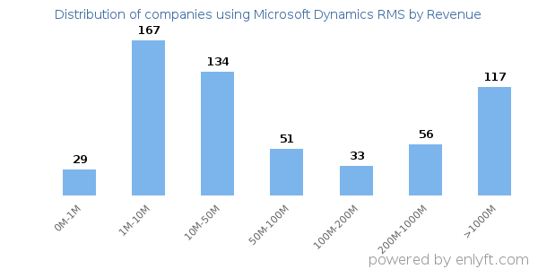 Microsoft Dynamics RMS clients - distribution by company revenue