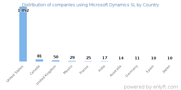 Microsoft Dynamics SL customers by country
