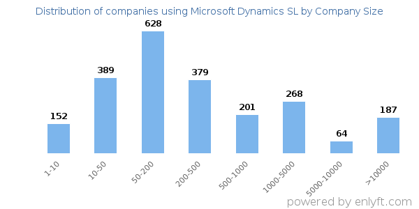 Companies using Microsoft Dynamics SL, by size (number of employees)