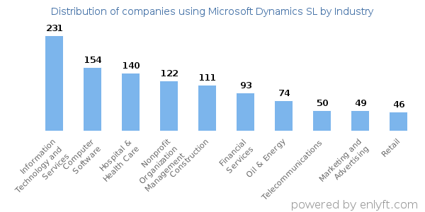 Companies using Microsoft Dynamics SL - Distribution by industry