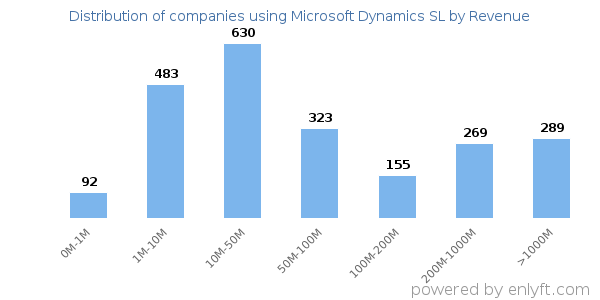 Microsoft Dynamics SL clients - distribution by company revenue