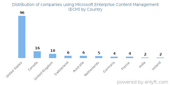 Microsoft Enterprise Content Management (ECM) customers by country