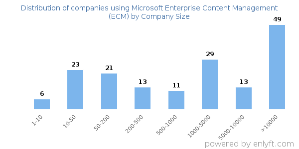 Companies using Microsoft Enterprise Content Management (ECM), by size (number of employees)
