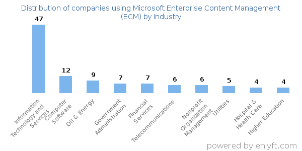 Companies using Microsoft Enterprise Content Management (ECM) - Distribution by industry