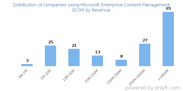 Microsoft Enterprise Content Management (ECM) clients - distribution by company revenue