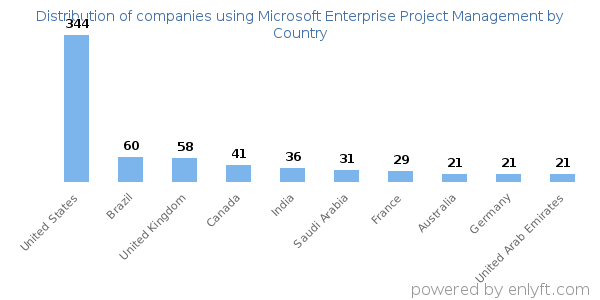 Microsoft Enterprise Project Management customers by country