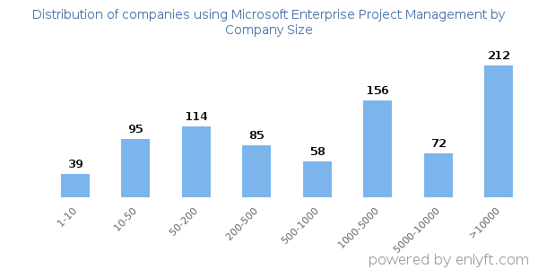 Companies using Microsoft Enterprise Project Management, by size (number of employees)