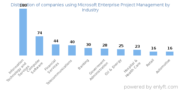 Companies using Microsoft Enterprise Project Management - Distribution by industry
