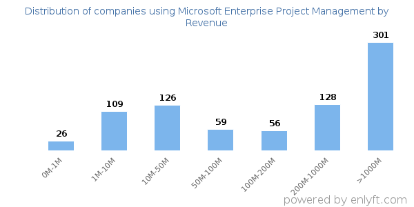 Microsoft Enterprise Project Management clients - distribution by company revenue