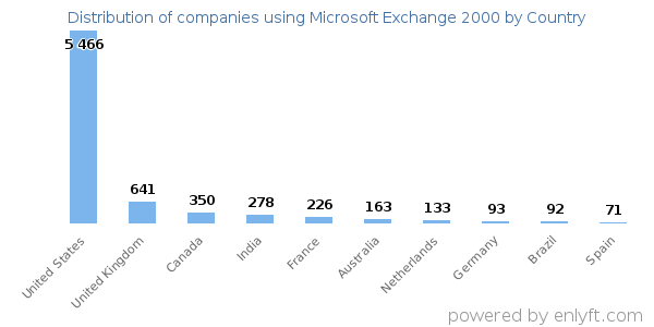 Microsoft Exchange 2000 customers by country