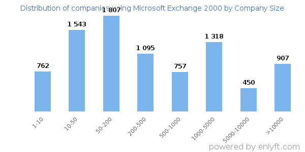 Companies using Microsoft Exchange 2000, by size (number of employees)