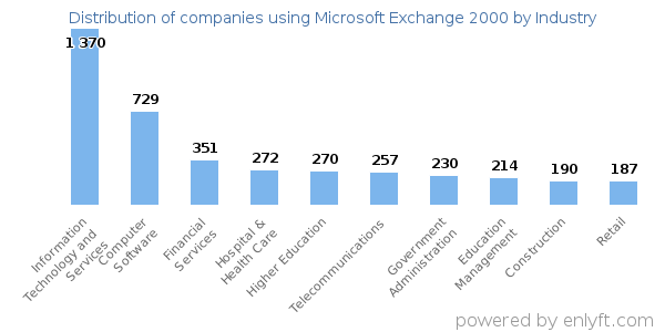 Companies using Microsoft Exchange 2000 - Distribution by industry