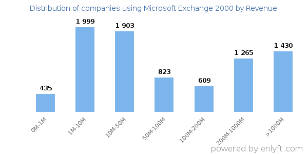 Microsoft Exchange 2000 clients - distribution by company revenue