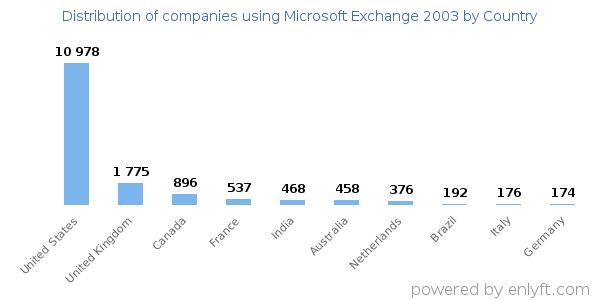 Microsoft Exchange 2003 customers by country