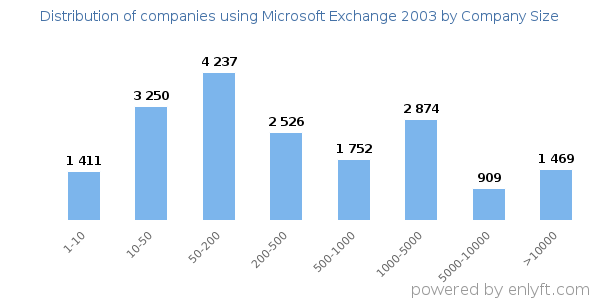 Companies using Microsoft Exchange 2003, by size (number of employees)