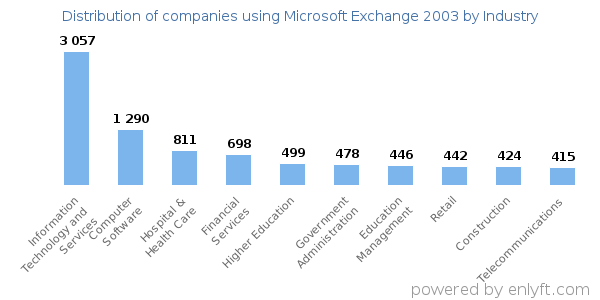 Companies using Microsoft Exchange 2003 - Distribution by industry
